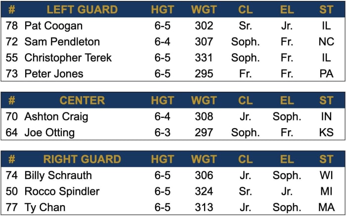 2024 Spring Depth Chart - Guard-Center
